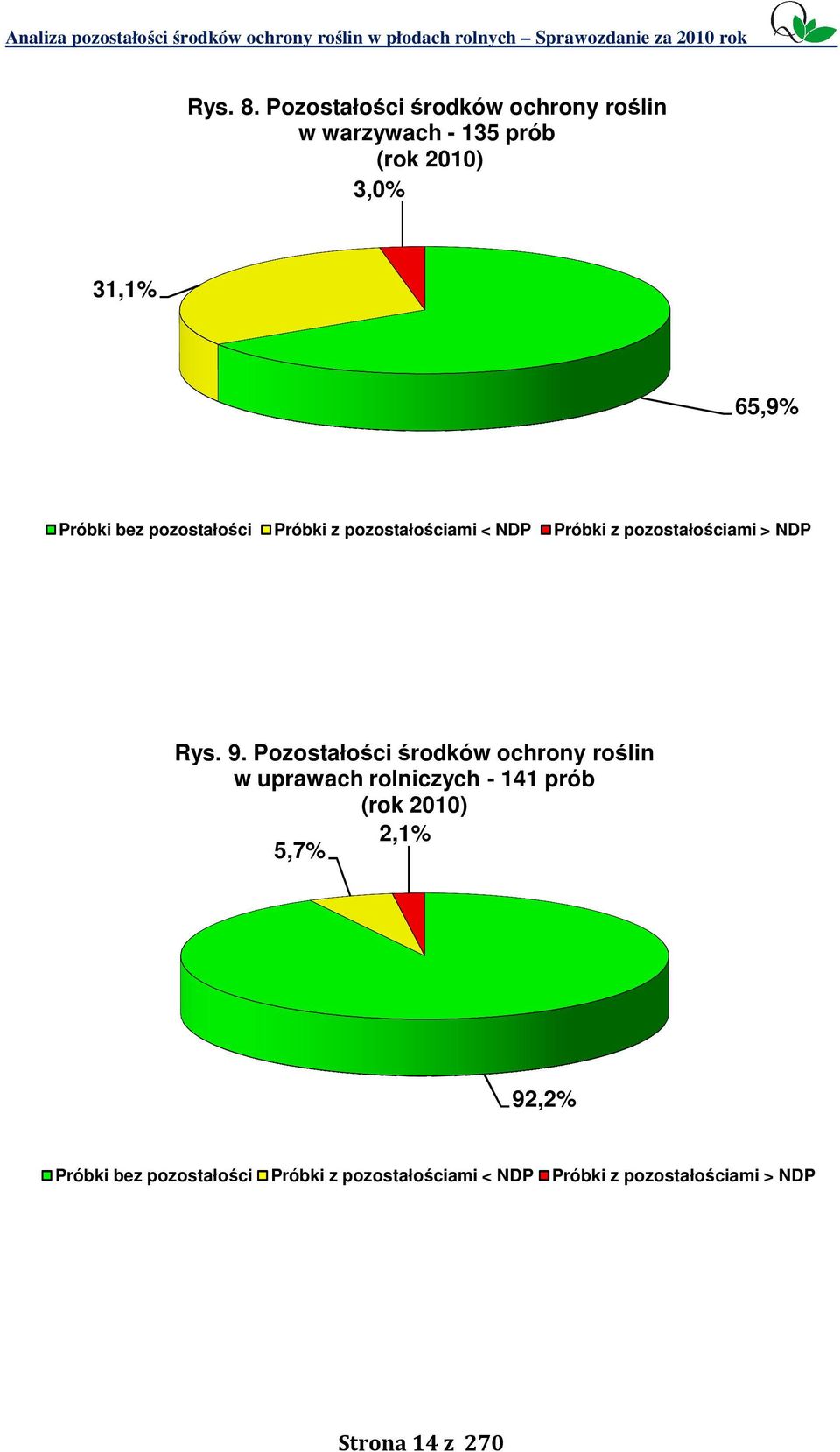 31,1% 65,9% Próbki bez Próbki z ami < Próbki z ami > Rys. 9.