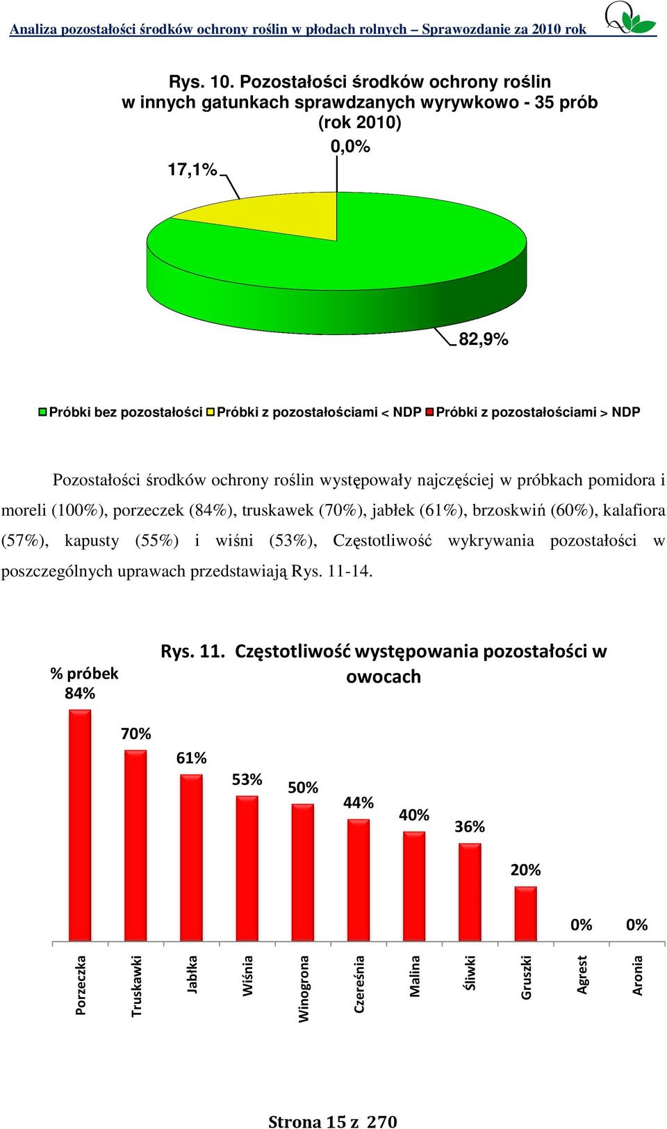 środków ochrony roślin występowały najczęściej ciej w próbkach pomidora i moreli (100%), porzeczek (84%), truskawek (70%), jabłek (61%), brzoskwiń (60%),