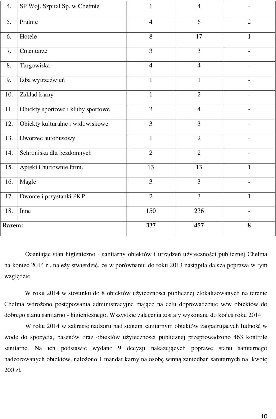 Inne 150 236 - Razem: 337 457 8 Oceniając stan higieniczno - sanitarny obiektów i urządzeń użyteczności publicznej Chełma na koniec 2014 r.