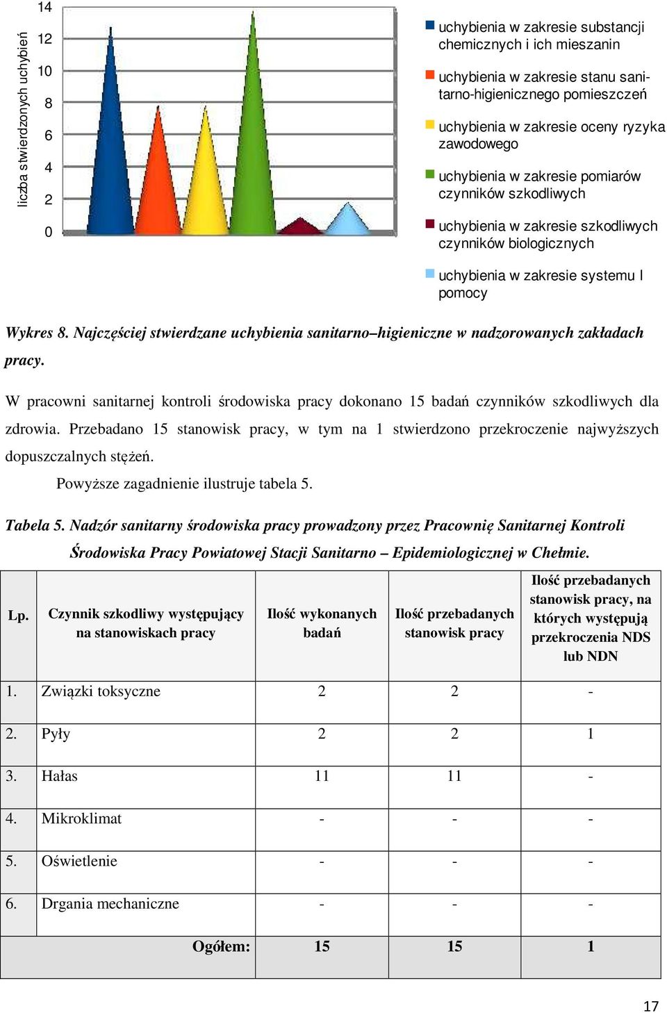 Najczęściej stwierdzane uchybienia sanitarno higieniczne w nadzorowanych zakładach pracy. W pracowni sanitarnej kontroli środowiska pracy dokonano 15 badań czynników szkodliwych dla zdrowia.