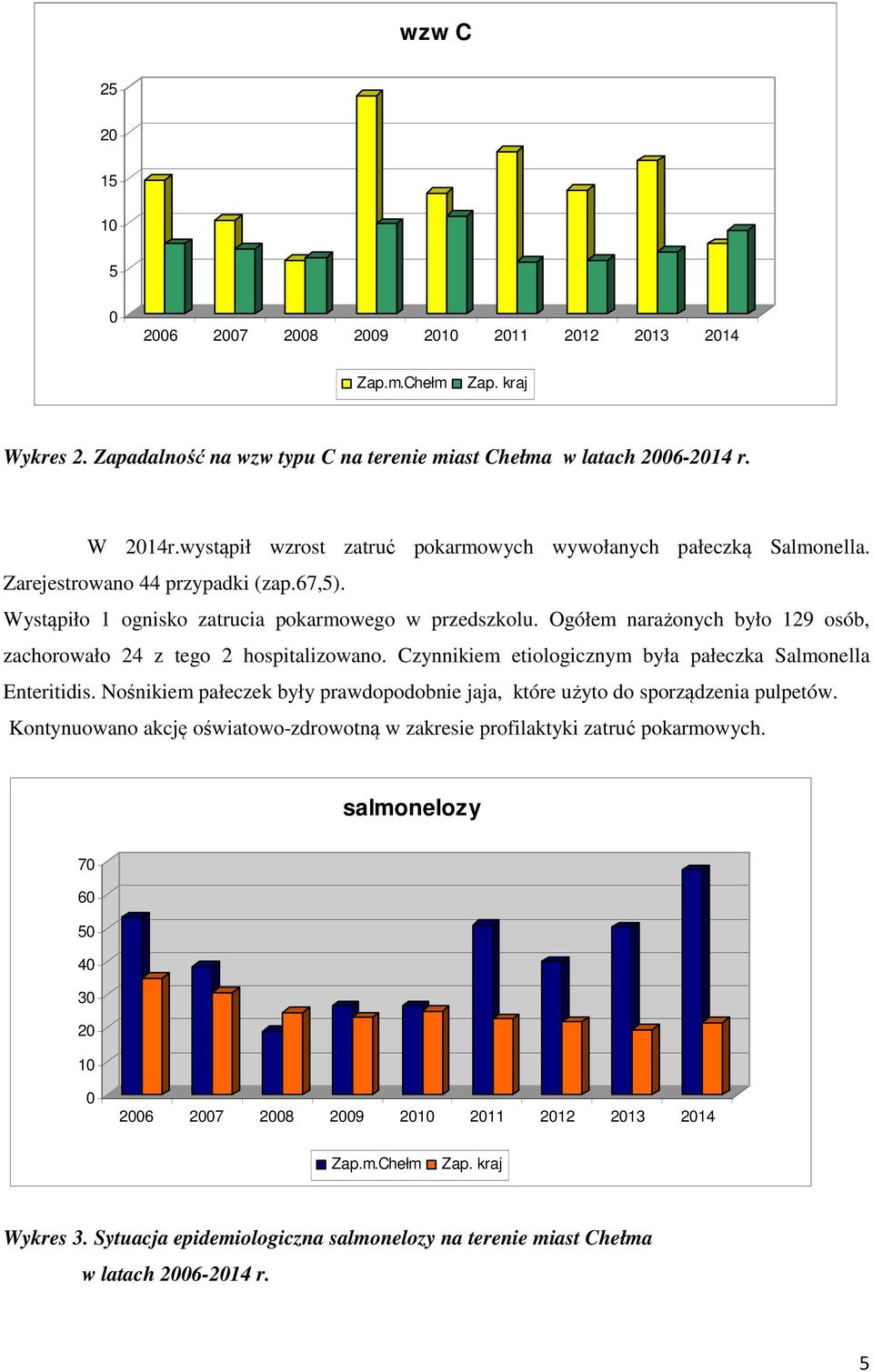 Ogółem narażonych było 129 osób, zachorowało 24 z tego 2 hospitalizowano. Czynnikiem etiologicznym była pałeczka Salmonella Enteritidis.