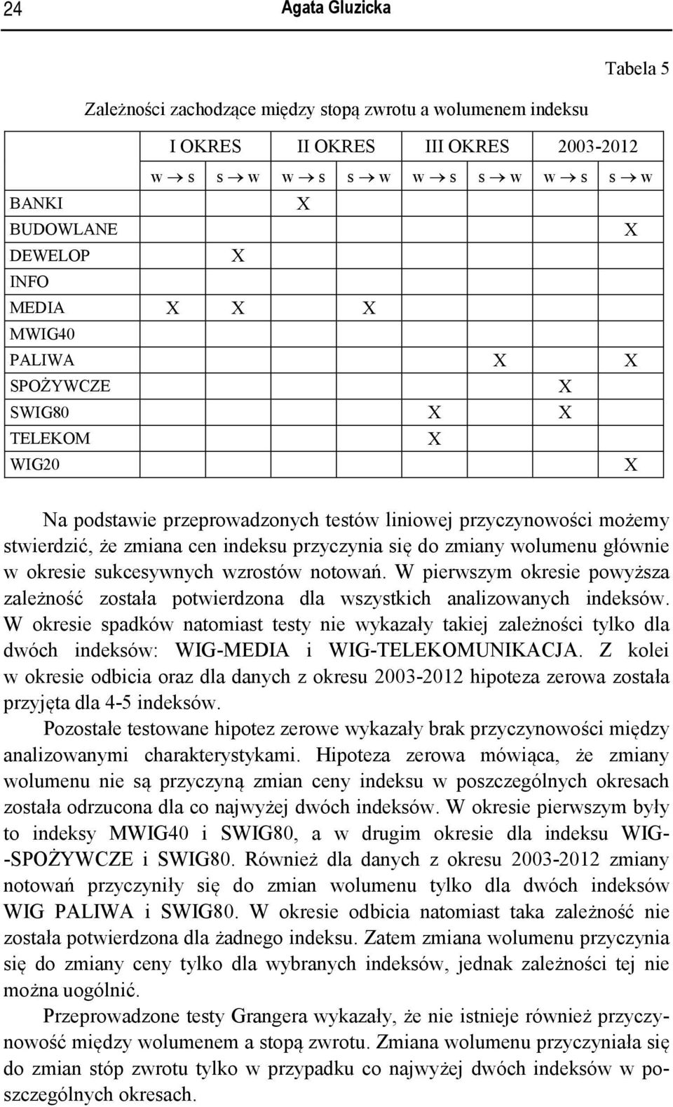 okresie sukcesywnych wzrostów notowań. W pierwszym okresie powyższa zależność została potwierdzona dla wszystkich analizowanych indeksów.
