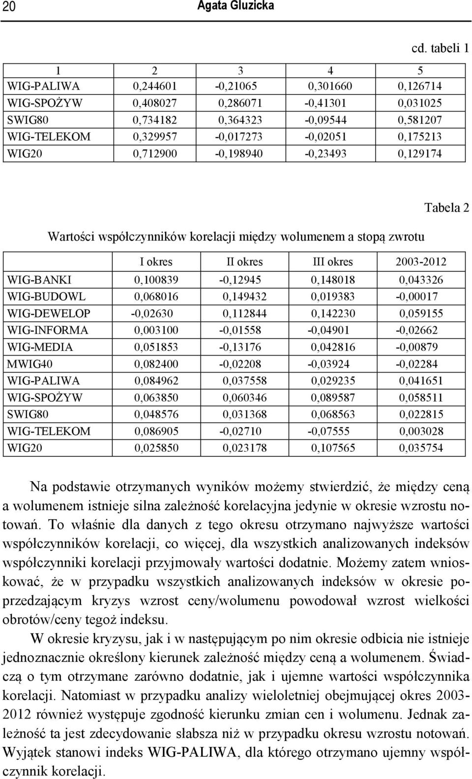 WIG20 0,712900-0,198940-0,23493 0,129174 Wartości współczynników korelacji między wolumenem a stopą zwrotu I okres II okres III okres 2003-2012 WIG-BANKI 0,100839-0,12945 0,148018 0,043326 WIG-BUDOWL
