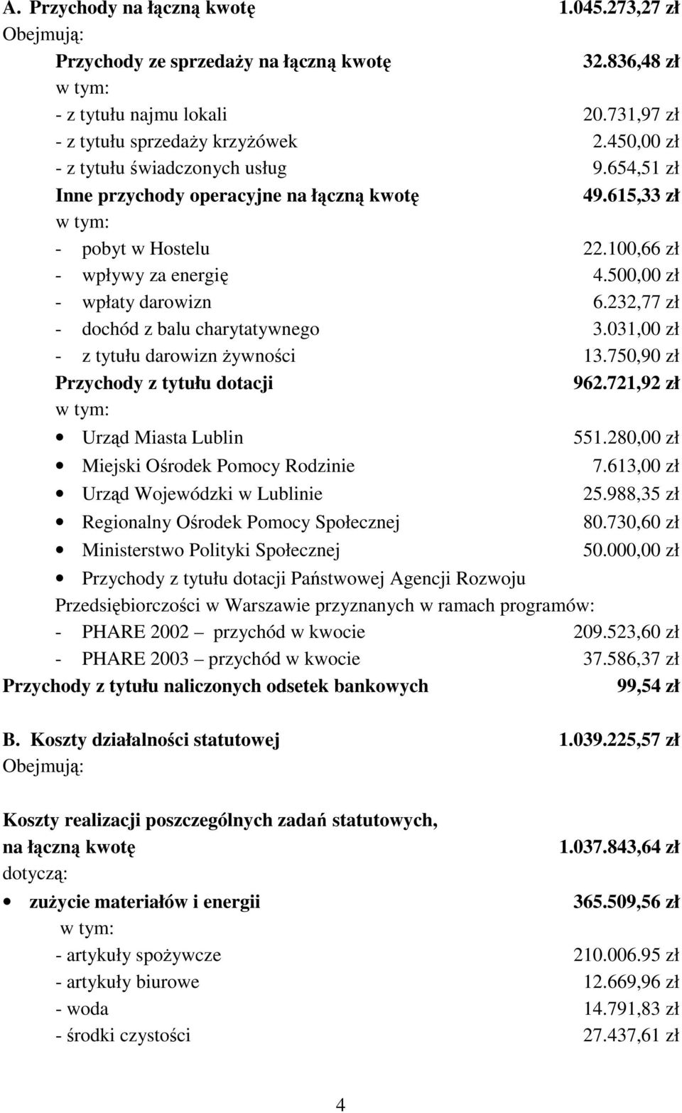 232,77 zł - dochód z balu charytatywnego 3.031,00 zł - z tytułu darowizn Ŝywności 13.750,90 zł Przychody z tytułu dotacji 962.