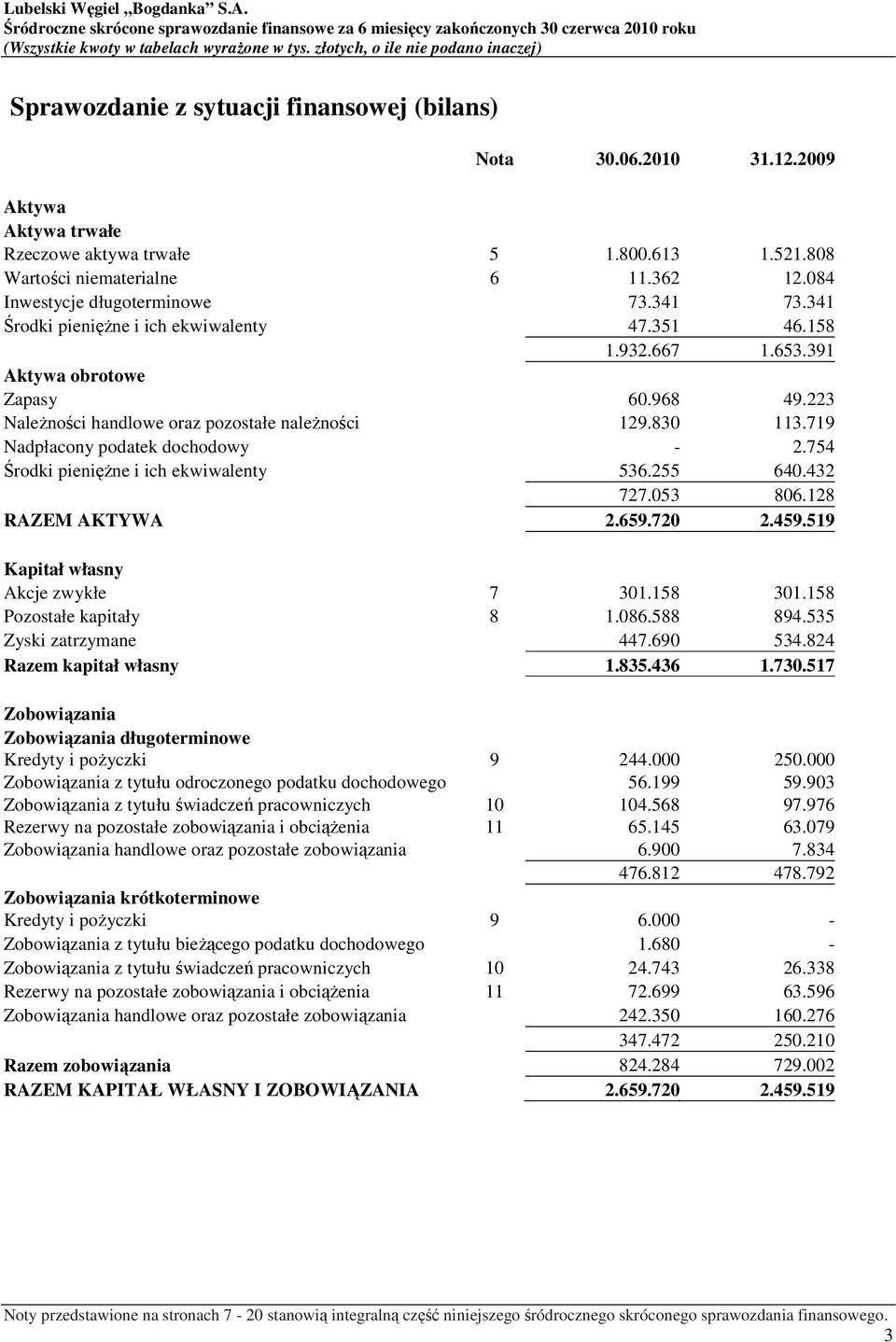 830 113.719 Nadpłacony podatek dochodowy - 2.754 Środki pieniężne i ich ekwiwalenty 536.255 640.432 727.053 806.128 RAZEM AKTYWA 2.659.720 2.459.519 Kapitał własny Akcje zwykłe 7 301.158 301.