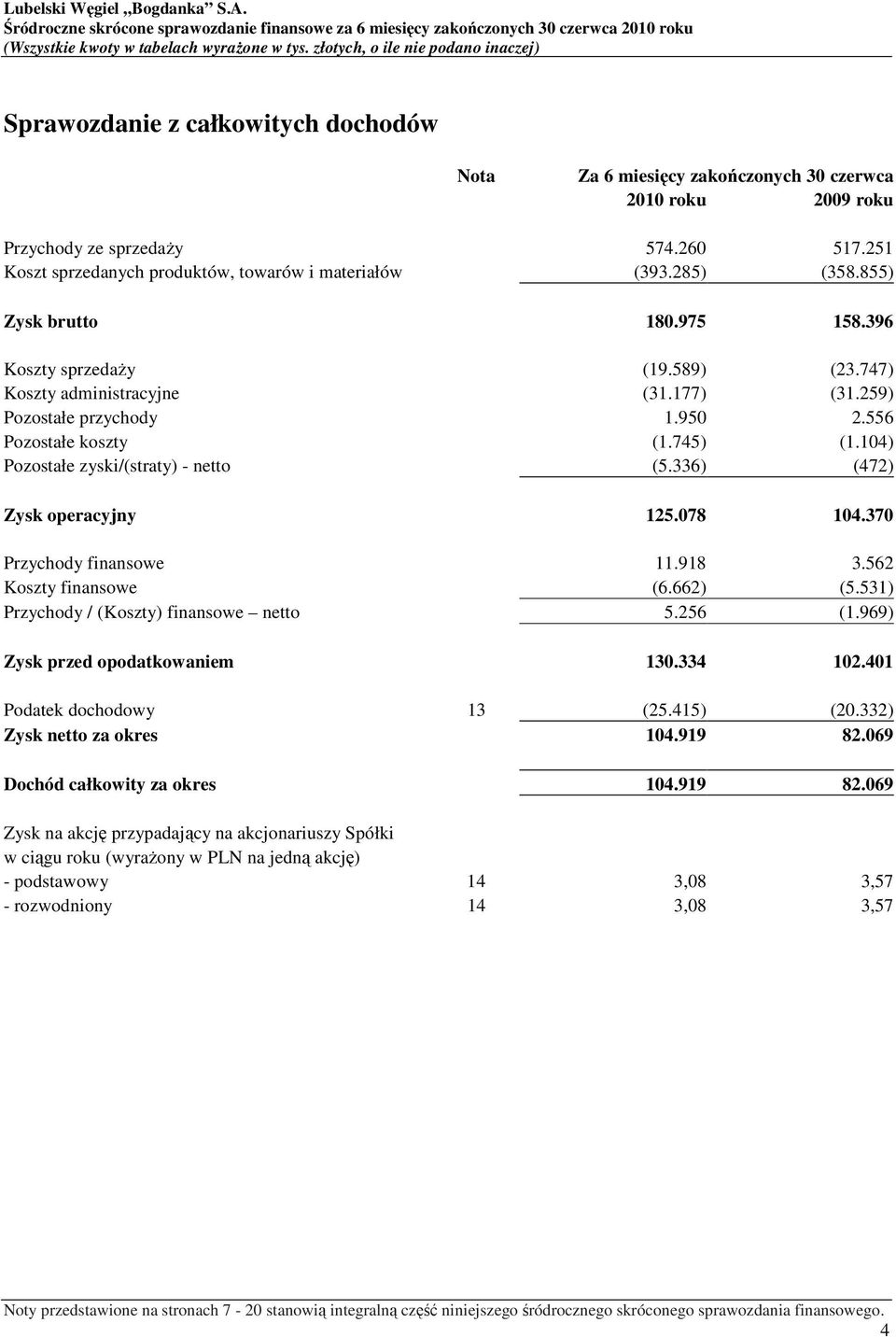 104) Pozostałe zyski/(straty) - netto (5.336) (472) Zysk operacyjny 125.078 104.370 Przychody finansowe 11.918 3.562 Koszty finansowe (6.662) (5.531) Przychody / (Koszty) finansowe netto 5.256 (1.