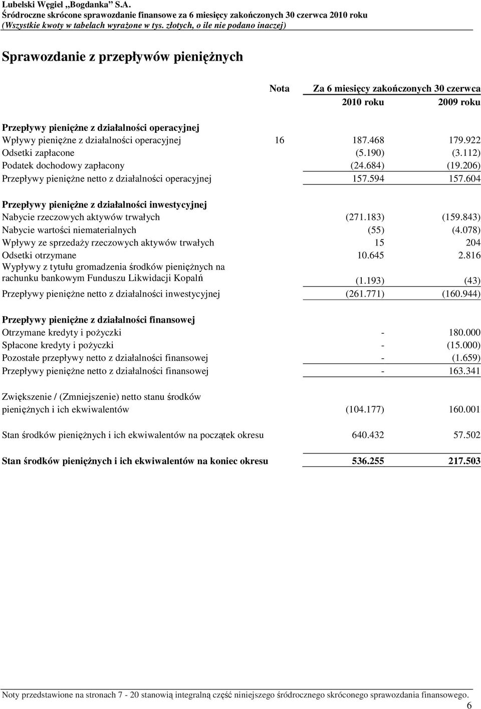 604 Przepływy pieniężne z działalności inwestycyjnej Nabycie rzeczowych aktywów trwałych (271.183) (159.843) Nabycie wartości niematerialnych (55) (4.