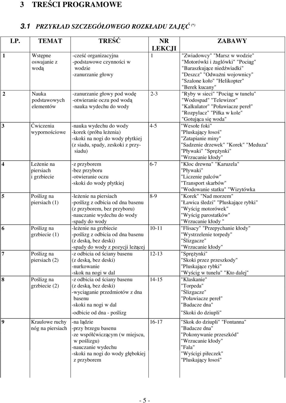 "Baraszkujące niedźwiadki" "Deszcz" "Odważni wojownicy" "Szalone koło" "Helikopter" "Berek kucany" 2 Nauka -zanurzanie głowy pod wodę 2-3 "Ryby w sieci" "Pociąg w tunelu" podstawowych -otwieranie
