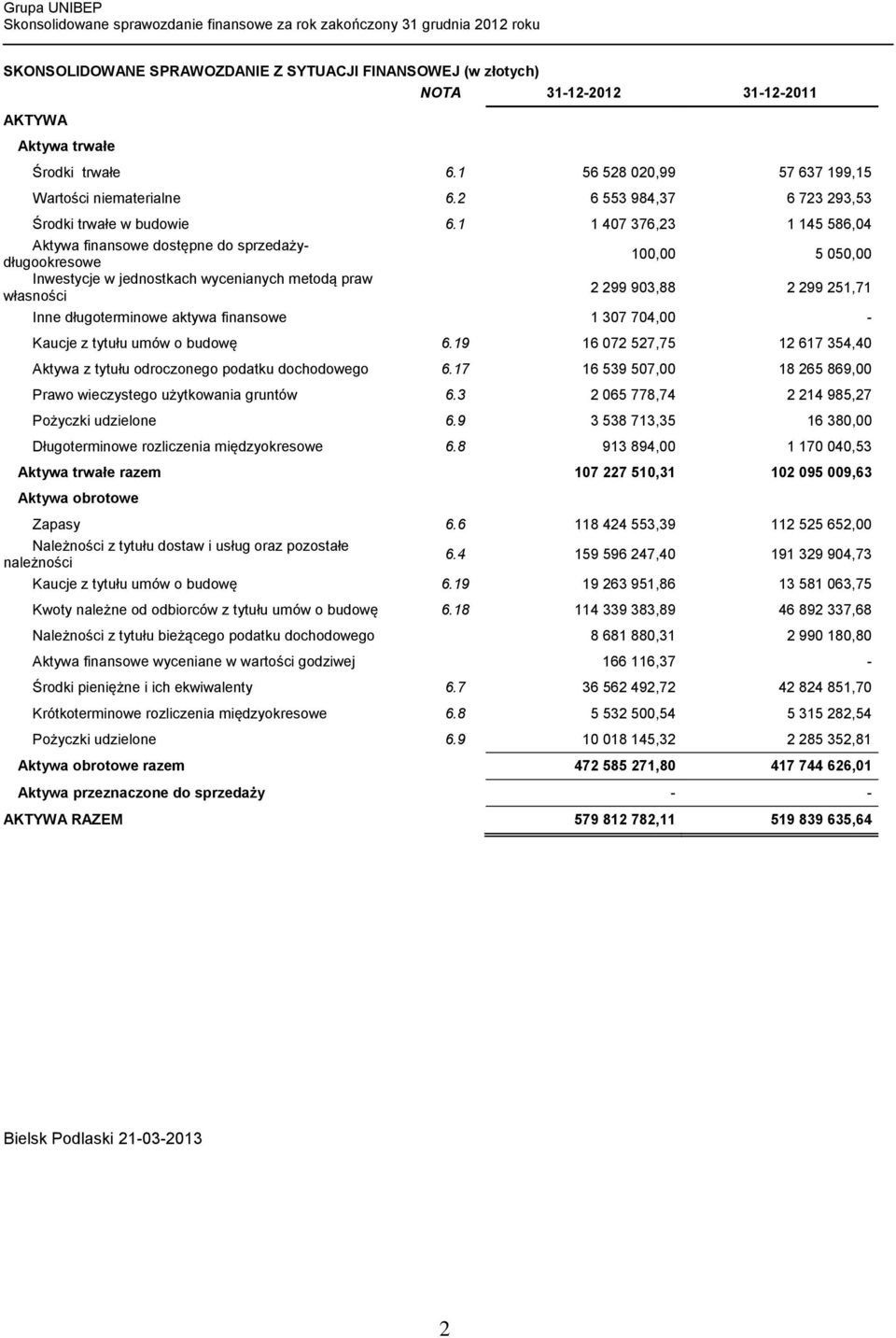 1 1 407 376,23 1 145 586,04 Aktywa finansowe dostępne do sprzedażydługookresowe 100,00 5 050,00 Inwestycje w jednostkach wycenianych metodą praw własności 2 299 903,88 2 299 251,71 Inne