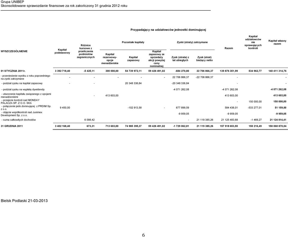 sprawujących kontroli Kapitał własny razem 01 STYCZNIA 2011r.