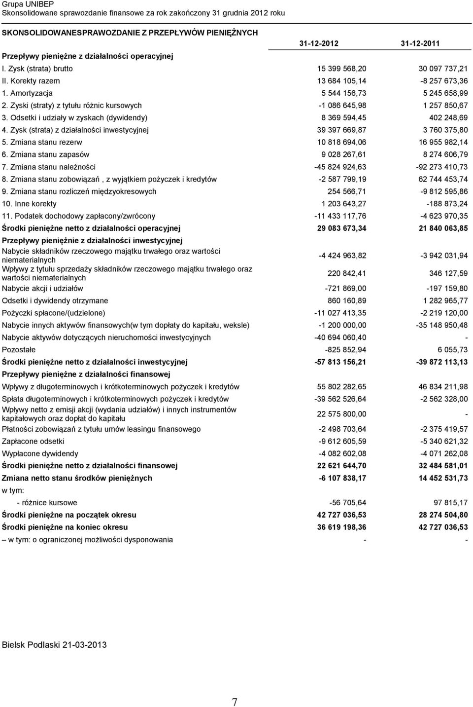 Zysk (strata) z działalności inwestycyjnej 39 397 669,87 3 760 375,80 5. Zmiana stanu rezerw 10 818 694,06 16 955 982,14 6. Zmiana stanu zapasów 9 028 267,61 8 274 606,79 7.