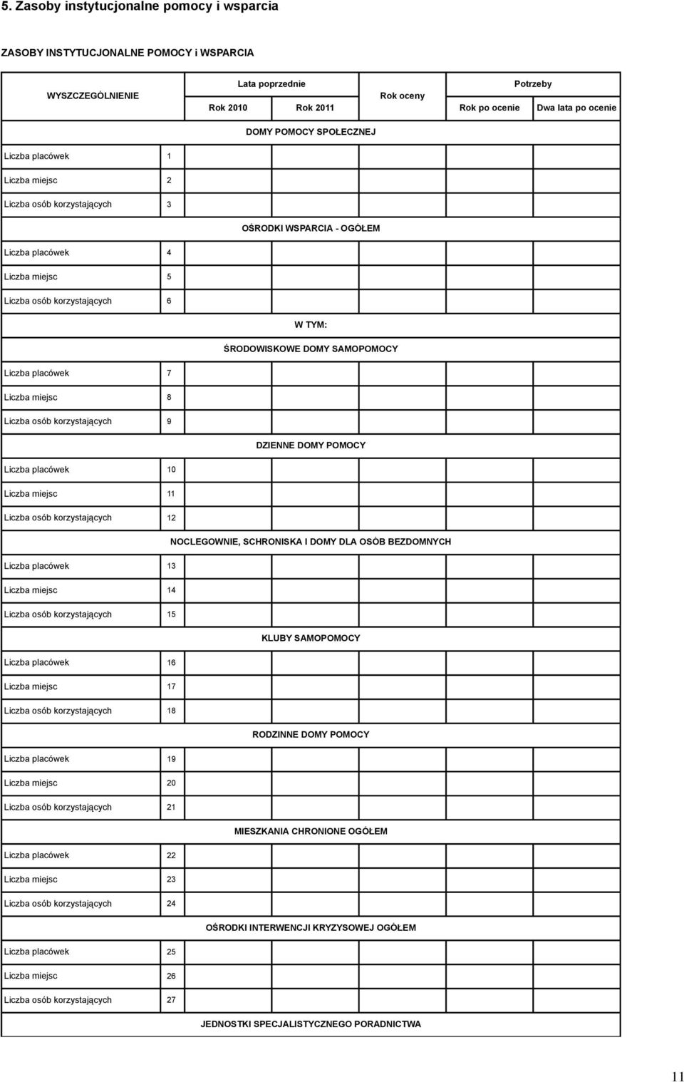 korzystających 9 DZIENNE DOMY POMOCY Liczba placówek 10 Liczba miejsc 11 Liczba osób korzystających 12 NOCLEGOWNIE, SCHRONISKA I DOMY DLA OSÓB BEZDOMNYCH Liczba placówek 13 Liczba miejsc 14 Liczba