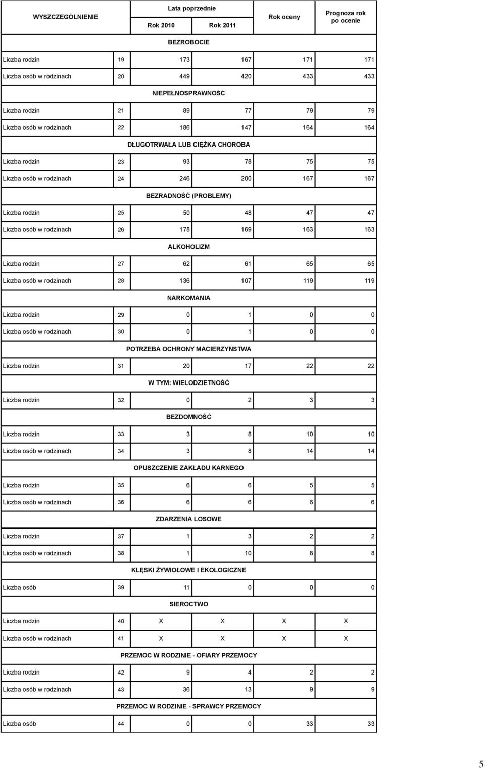178 169 163 163 ALKOHOLIZM Liczba rodzin 27 62 61 65 65 Liczba osób w rodzinach 28 136 107 119 119 NARKOMANIA Liczba rodzin 29 0 1 0 0 Liczba osób w rodzinach 30 0 1 0 0 POTRZEBA OCHRONY
