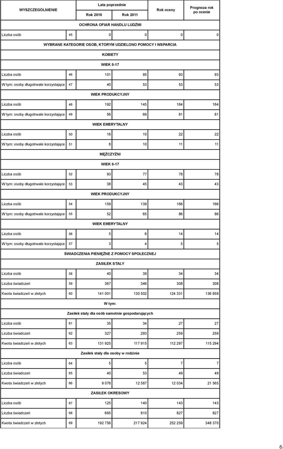 długotrwale korzystające 51 8 10 11 11 MĘŻCZYŹNI WIEK 0-17 Liczba osób 52 93 77 78 78 osoby długotrwale korzystające 53 38 45 43 43 WIEK PRODUKCYJNY Liczba osób 54 159 139 166 166 osoby długotrwale