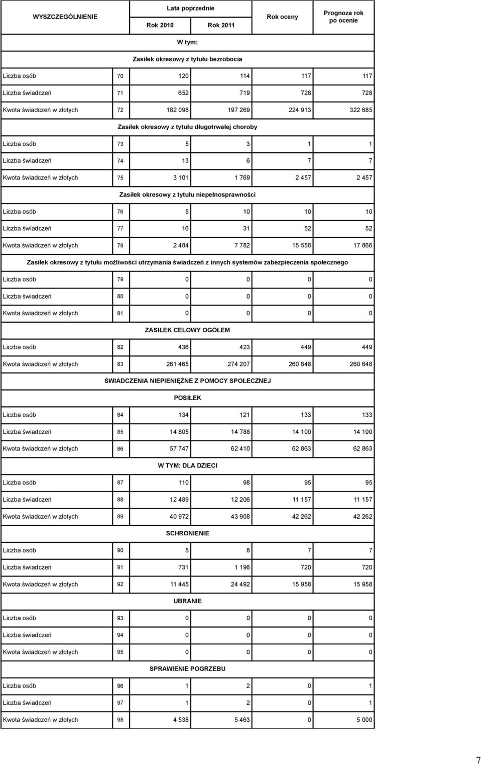 niepełnosprawności Liczba osób 76 5 10 10 10 Liczba świadczeń 77 16 31 52 52 Kwota świadczeń w złotych 78 2 484 7 782 15 558 17 866 Zasiłek okresowy z tytułu możliwości utrzymania świadczeń z innych