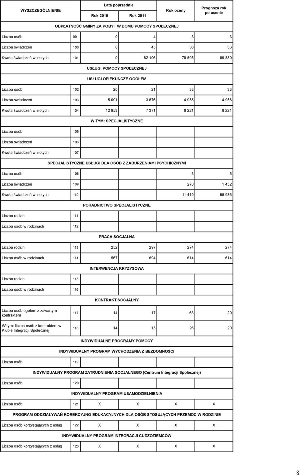 SPECJALISTYCZNE Liczba osób 105 Liczba świadczeń 106 Kwota świadczeń w złotych 107 SPECJALISTYCZNE USŁUGI DLA OSÓB Z ZABURZENIAMI PSYCHICZNYMI Liczba osób 108 3 5 Liczba świadczeń 109 270 1 452 Kwota