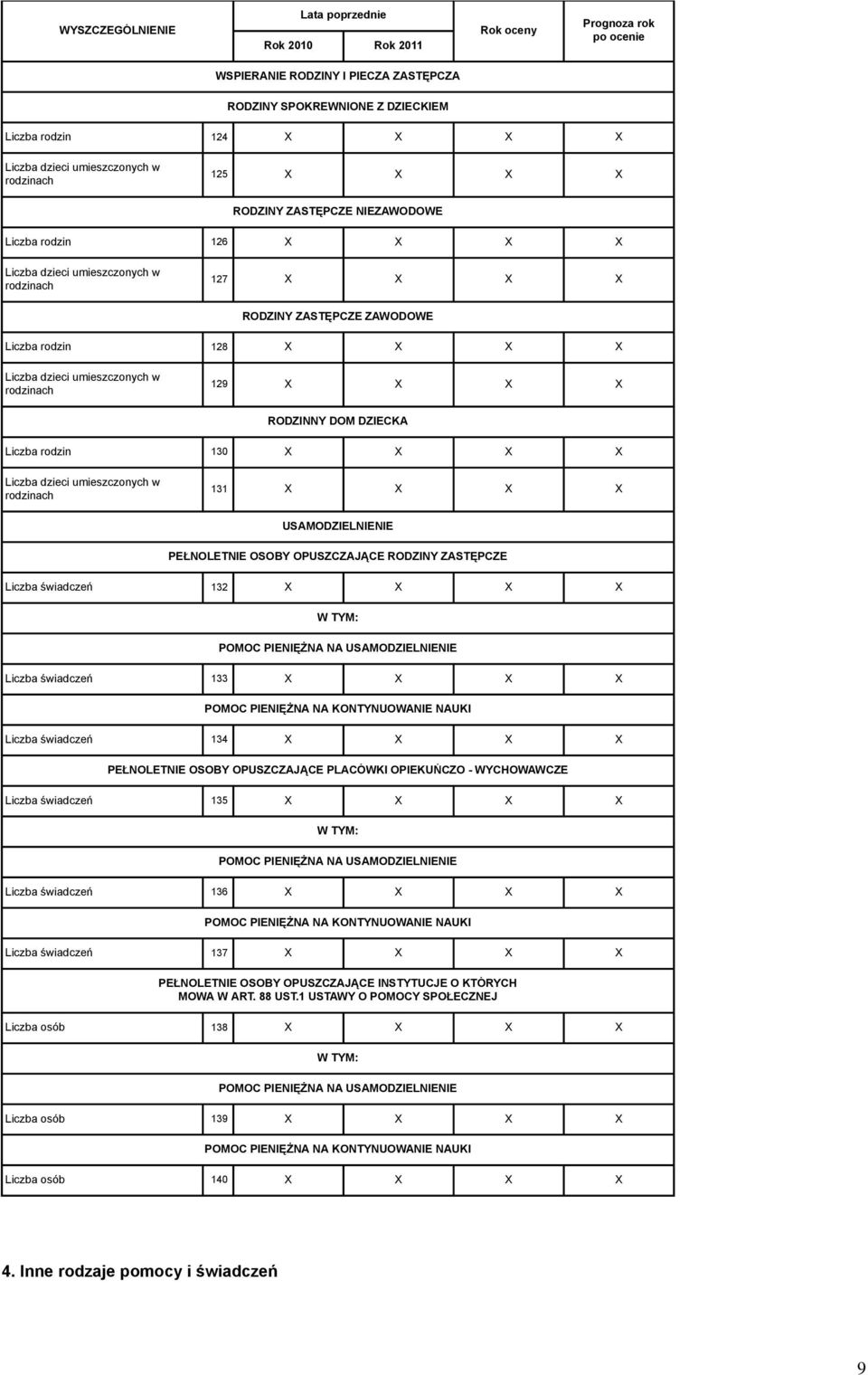 X X X RODZINNY DOM DZIECKA Liczba rodzin 130 X X X X Liczba dzieci umieszczonych w rodzinach 131 X X X X USAMODZIELNIENIE PEŁNOLETNIE OSOBY OPUSZCZAJĄCE RODZINY ZASTĘPCZE Liczba świadczeń 132 X X X X