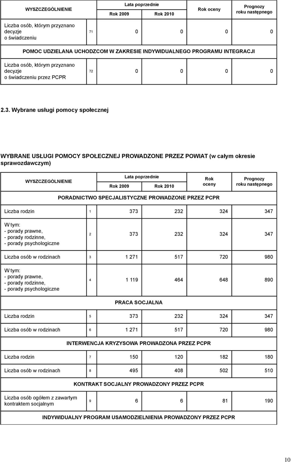 Wybrane usługi pomocy społecznej WYBRANE USŁUGI POMOCY SPOŁECZNEJ PROWADZONE PRZEZ POWIAT (w całym okresie sprawozdawczym) WYSZCZEGÓLNIENIE Rok oceny PORADNICTWO SPECJALISTYCZNE PROWADZONE PRZEZ PCPR