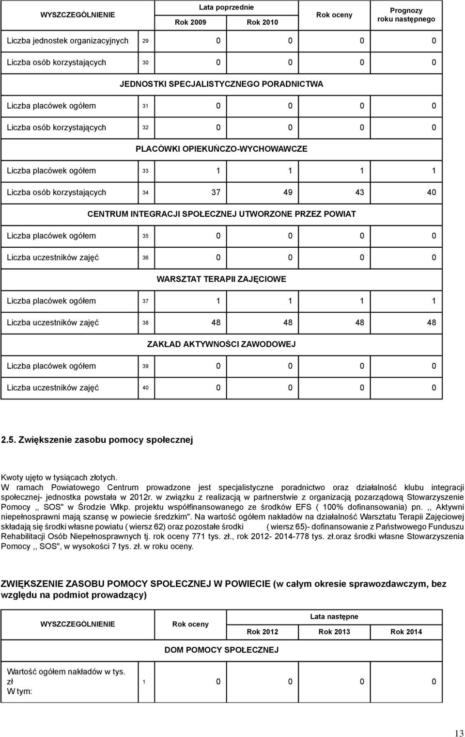 Liczba uczestników zajęć 36 0 0 0 0 WARSZTAT TERAPII ZAJĘCIOWE Liczba placówek ogółem 37 1 1 1 1 Liczba uczestników zajęć 38 48 48 48 48 ZAKŁAD AKTYWNOŚCI ZAWODOWEJ Liczba placówek ogółem 39 0 0 0 0