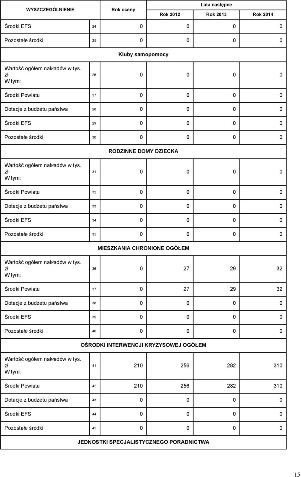 zł 31 0 0 0 0 Środki Powiatu 32 0 0 0 0 Dotacje z budżetu państwa 33 0 0 0 0 Środki EFS 34 0 0 0 0 Pozostałe środki 35 0 0 0 0 MIESZKANIA CHRONIONE OGÓŁEM Wartość ogółem nakładów w tys.