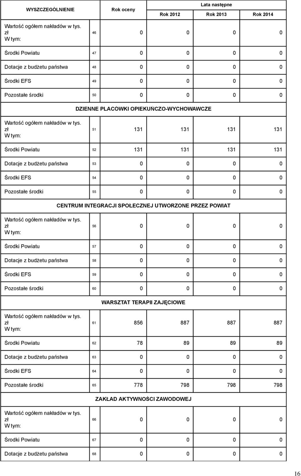 zł 51 131 131 131 131 Środki Powiatu 52 131 131 131 131 Dotacje z budżetu państwa 53 0 0 0 0 Środki EFS 54 0 0 0 0 Pozostałe środki 55 0 0 0 0 CENTRUM INTEGRACJI SPOŁECZNEJ UTWORZONE PRZEZ POWIAT