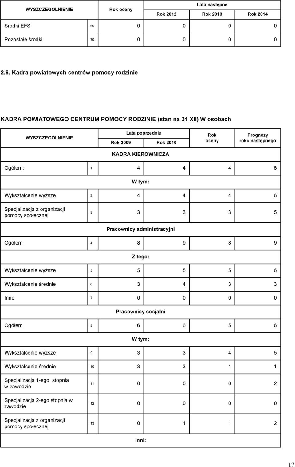 Kadra powiatowych centrów pomocy rodzinie KADRA POWIATOWEGO CENTRUM POMOCY RODZINIE (stan na 31 XII) W osobach WYSZCZEGÓLNIENIE Rok oceny KADRA KIEROWNICZA Ogółem: 1 4 4 4 6 Wykształcenie