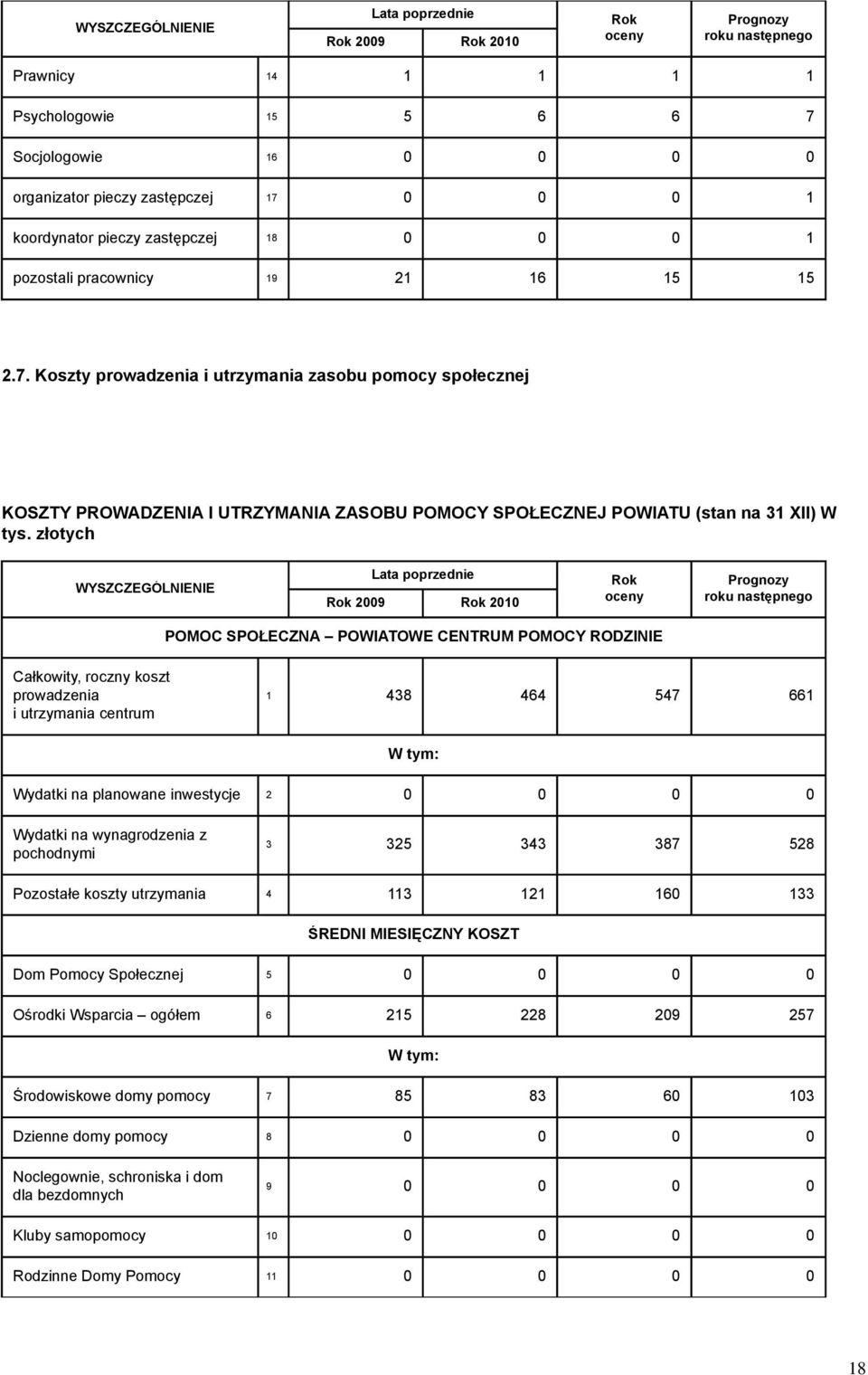 złotych WYSZCZEGÓLNIENIE Rok oceny POMOC SPOŁECZNA POWIATOWE CENTRUM POMOCY RODZINIE Całkowity, roczny koszt prowadzenia i utrzymania centrum 1 438 464 547 661 Wydatki na planowane inwestycje 2 0 0 0