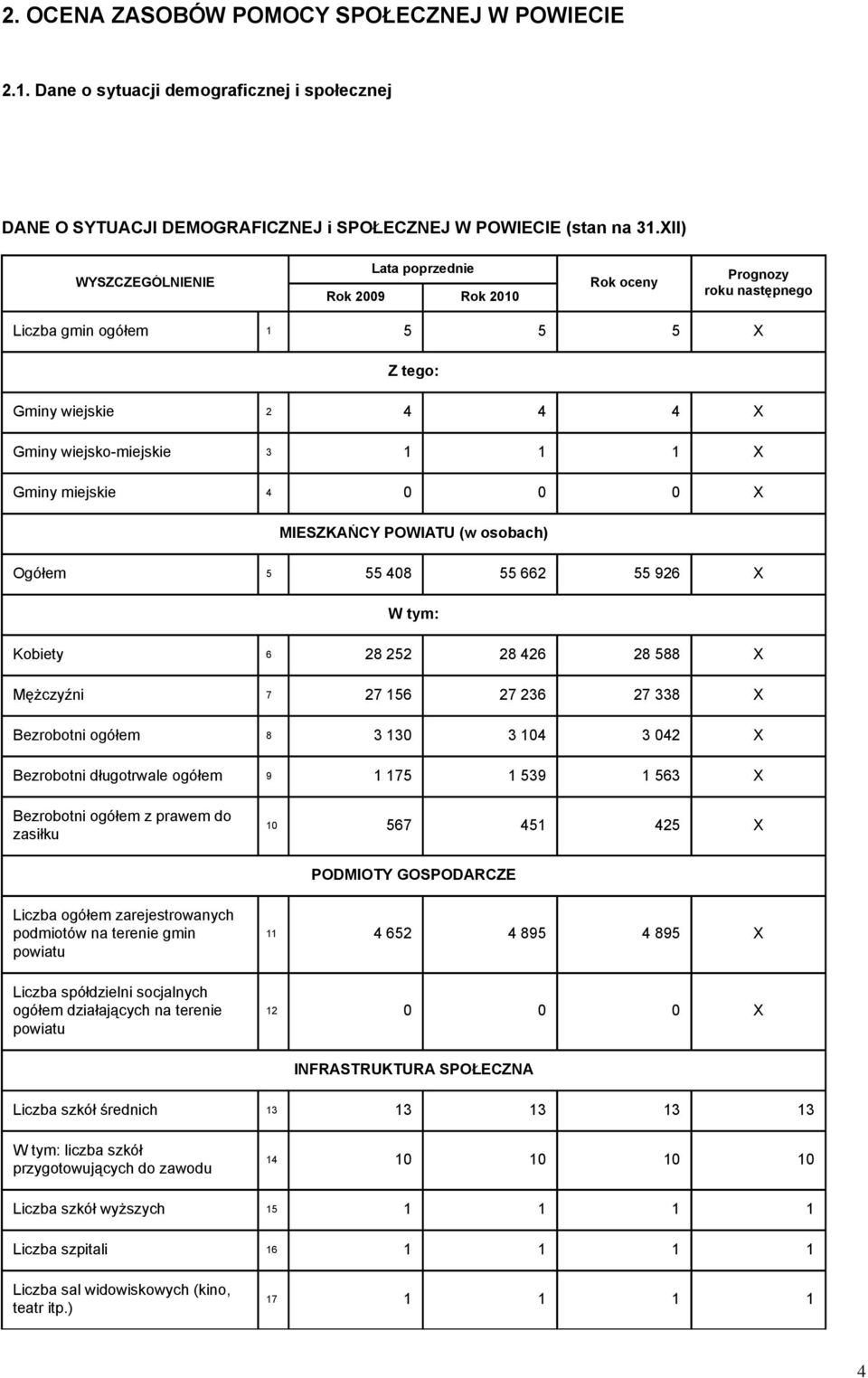 926 X Kobiety 6 28 252 28 426 28 588 X Mężczyźni 7 27 156 27 236 27 338 X Bezrobotni ogółem 8 3 130 3 104 3 042 X Bezrobotni długotrwale ogółem 9 1 175 1 539 1 563 X Bezrobotni ogółem z prawem do