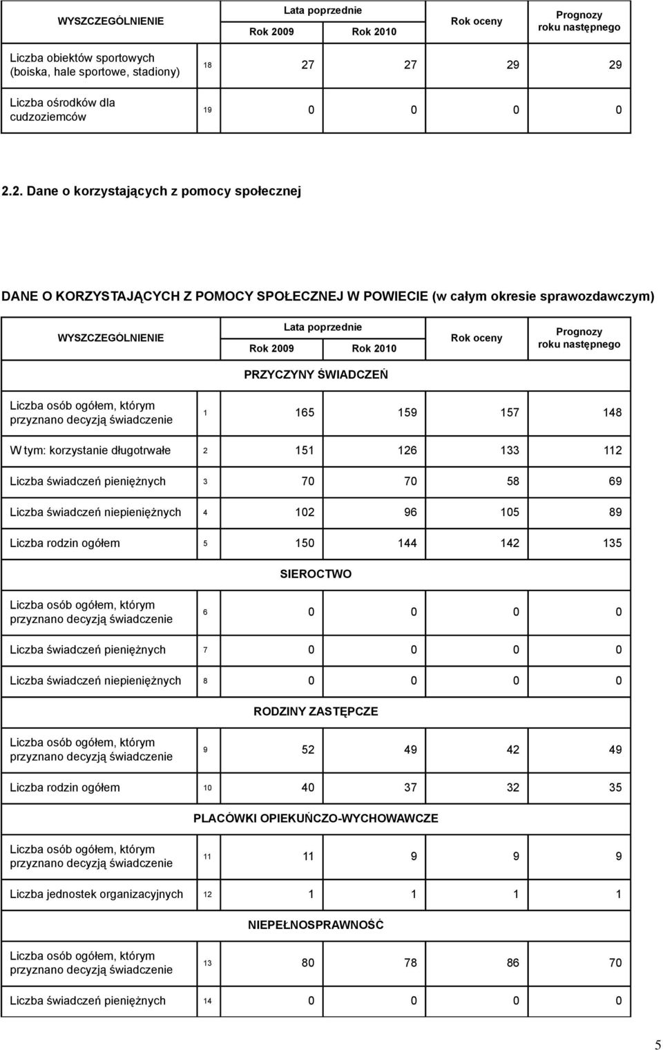 157 148 korzystanie długotrwałe 2 151 126 133 112 Liczba świadczeń pieniężnych 3 70 70 58 69 Liczba świadczeń niepieniężnych 4 102 96 105 89 Liczba rodzin ogółem 5 150 144 142 135 SIEROCTWO 6 0 0 0 0