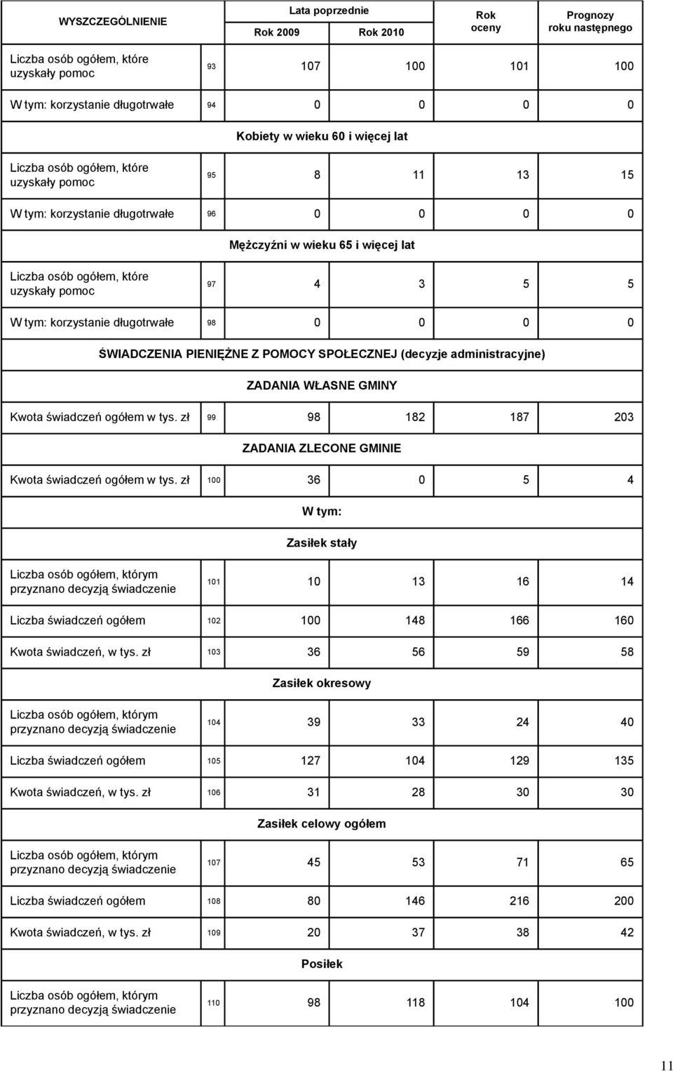 korzystanie długotrwałe 98 0 0 0 0 ŚWIADCZENIA PIENIĘŻNE Z POMOCY SPOŁECZNEJ (decyzje administracyjne) ZADANIA WŁASNE GMINY Kwota świadczeń ogółem w tys.