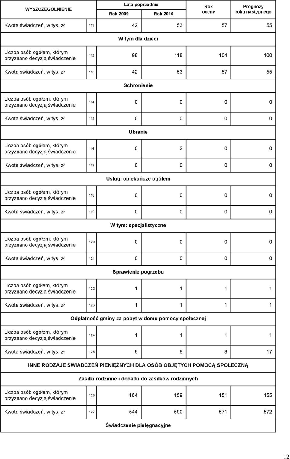 zł 113 42 53 57 55 Schronienie Liczba osób ogółem, którym przyznano decyzją świadczenie 114 0 0 0 0 Kwota świadczeń, w tys.