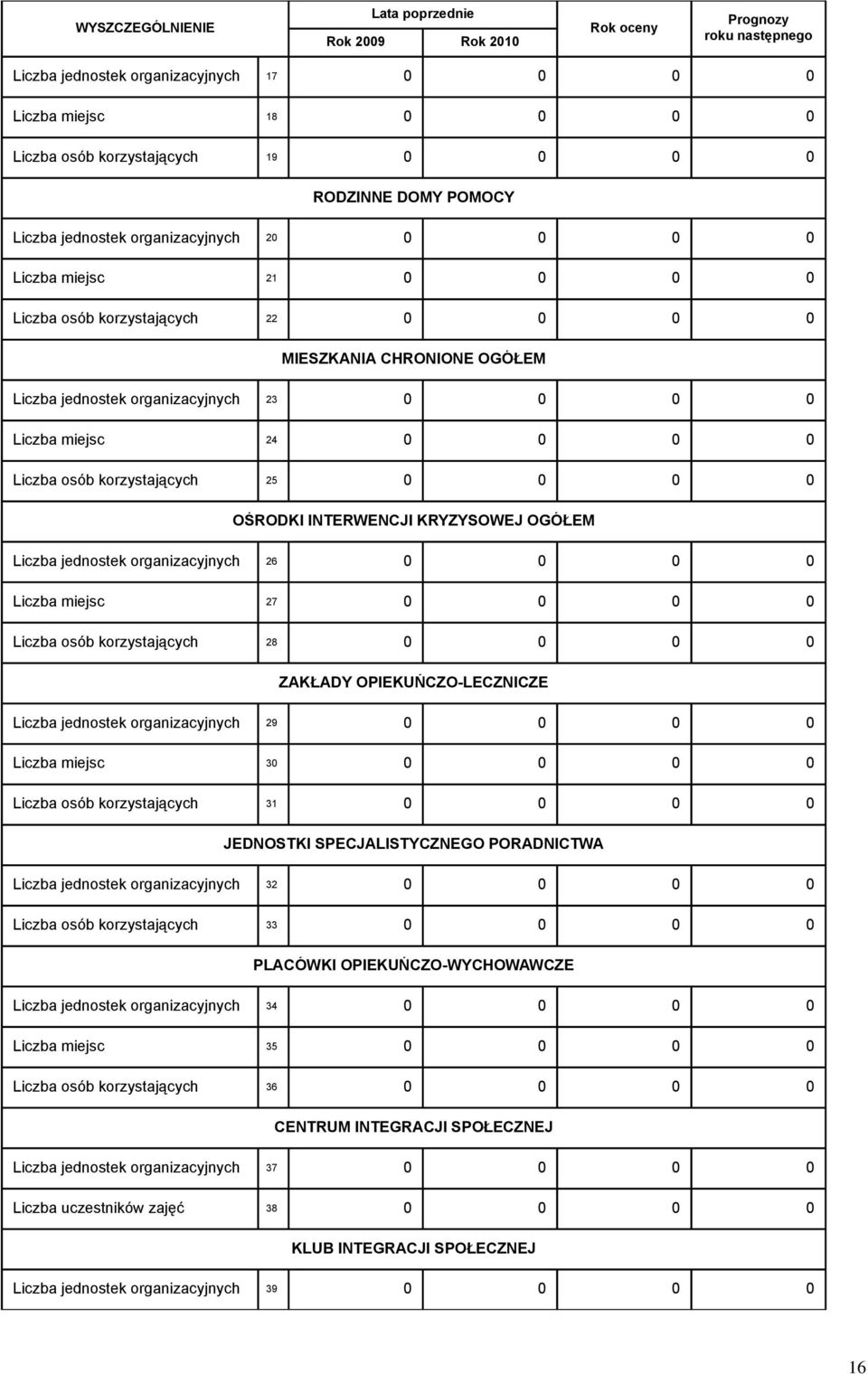 Liczba miejsc 24 0 0 0 0 Liczba osób korzystających 25 0 0 0 0 OŚRODKI INTERWENCJI KRYZYSOWEJ OGÓŁEM Liczba jednostek organizacyjnych 26 0 0 0 0 Liczba miejsc 27 0 0 0 0 Liczba osób korzystających 28