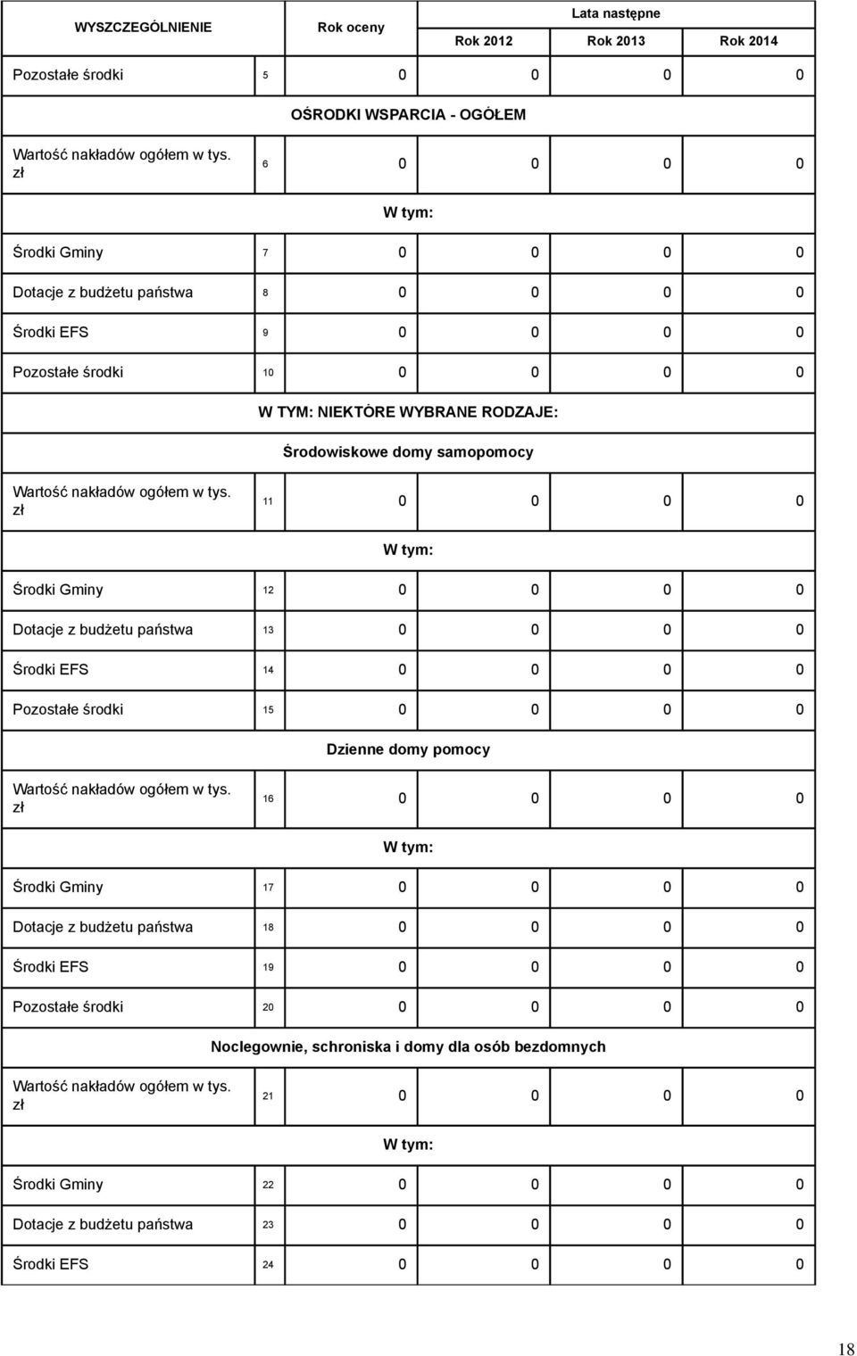 ogółem w tys. zł 11 0 0 0 0 Środki Gminy 12 0 0 0 0 Dotacje z budżetu państwa 13 0 0 0 0 Środki EFS 14 0 0 0 0 Pozostałe środki 15 0 0 0 0 Dzienne domy pomocy Wartość nakładów ogółem w tys.