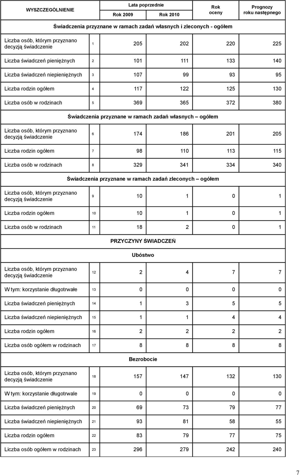 372 380 Świadczenia przyznane w ramach zadań własnych ogółem Liczba osób, którym przyznano decyzją świadczenie 6 174 186 201 205 Liczba rodzin ogółem 7 98 110 113 115 Liczba osób w rodzinach 8 329