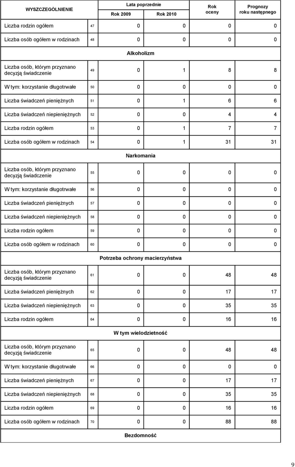 osób ogółem w rodzinach 54 0 1 31 31 Narkomania Liczba osób, którym przyznano decyzją świadczenie 55 0 0 0 0 korzystanie długotrwałe 56 0 0 0 0 Liczba świadczeń pieniężnych 57 0 0 0 0 Liczba