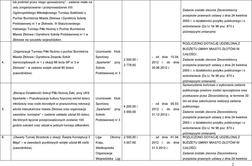 Organizacja Turnieju Piłki Nożnej o puchar Burmistrza Miasta Złotowa i Dyrektora Zespołu Szkół Samorządowych nr 1 z okazji 66 lecia SP nr 3 w Złotowie - w zadaniu wzięło udział 60 dzieci (zawodników).