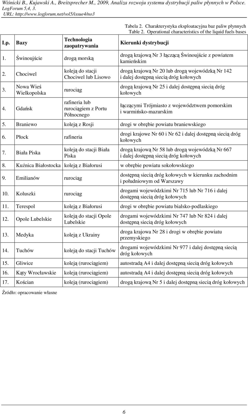 Operational characteristics of the liquid fuels bases Kierunki dystrybucji drogą krajową Nr 3 łączącą Świnoujście z powiatem kamieńskim drogą krajową Nr 20 lub drogą wojewódzką Nr 142 i dalej