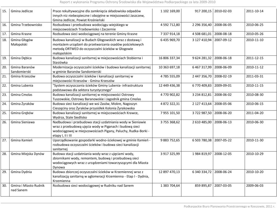 Powiat Krośnieoski 16. Gmina Trzebownisko Rozbudowa i przebudowa wodociągu wiejskiego w 4 592 712,80 2 296 356,40 2008-06-05 2010-06-25 miejscowościach Trzebownisko i Zaczernie 17.