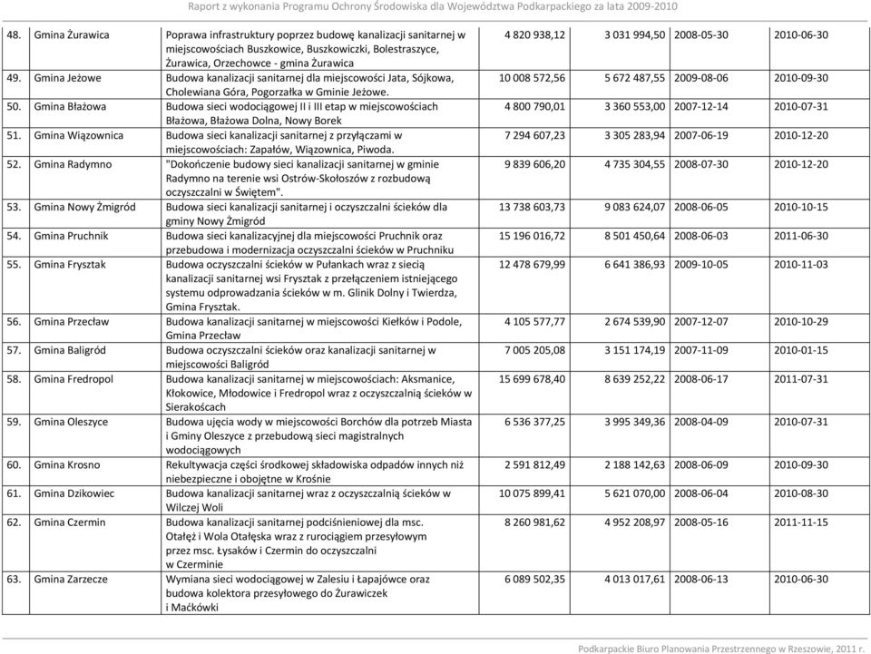 Gmina Jeżowe Budowa kanalizacji sanitarnej dla miejscowości Jata, Sójkowa, Cholewiana Góra, Pogorzałka w Gminie Jeżowe. 50.