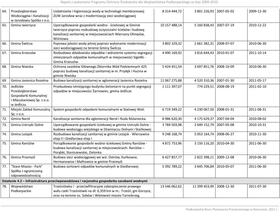 ZUW Jarosław wraz z modernizacją sieci wodociągowej 8 314 444,72 3 801 226,93 2007-05-02 2009-12-30 65.