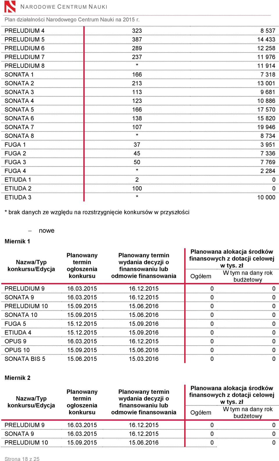 względu na rozstrzygnięcie konkursów w przyszłości Miernik 1 nowe Nazwa/Typ konkursu/edycja Planowany termin ogłoszenia konkursu Planowany termin wydania decyzji o finansowaniu lub odmowie