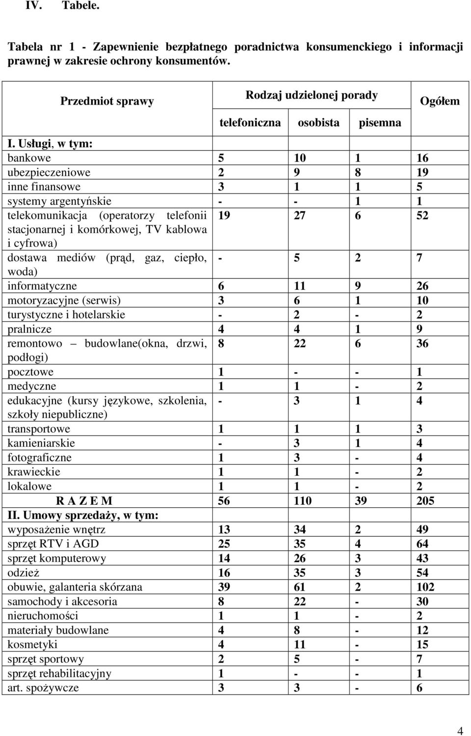 Usługi, w tym: bankowe 5 10 1 16 ubezpieczeniowe 2 9 8 19 inne finansowe 3 1 1 5 systemy argentyńskie - - 1 1 telekomunikacja (operatorzy telefonii 19 27 6 52 stacjonarnej i komórkowej, TV kablowa i