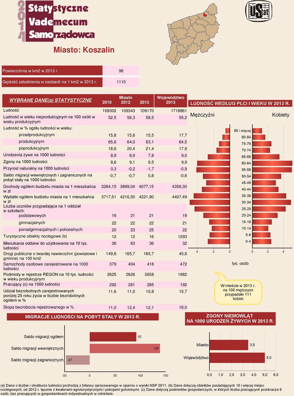 15,8 15,6 15,5 produkcyjnym 65,6 64,0 63,1 poprodukcyjnym 18,6 20,4 21,4 Urodzenia żywe na 1000 ludności 8,9 8,9 7,8 Zgony na 1000 ludności 8,6 9,1 9,5 Przyrost naturalny na 1000 ludności 0,3-0,2-1,7