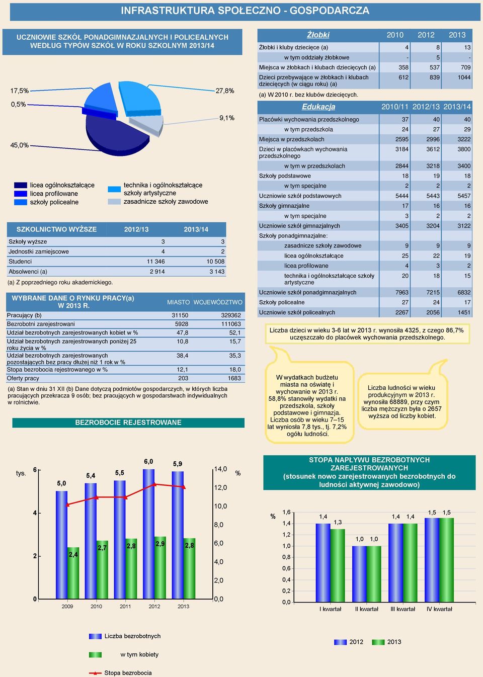 MIASTO WOJEWÓDZTWO Pracujący (b) 31150 329362 Bezrobotni zarejestrowani 5928 111063 Udział bezrobotnych zarejestrowanych kobiet w % 47,8 52,1 Udział bezrobotnych zarejestrowanych poniżej 25 10,8 15,7