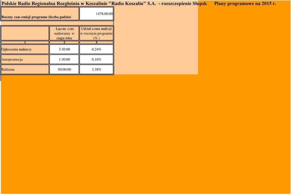 Roczny emisji programu (liczba godzin) 1478:00:00 Łączny nadawania w ciągu roku