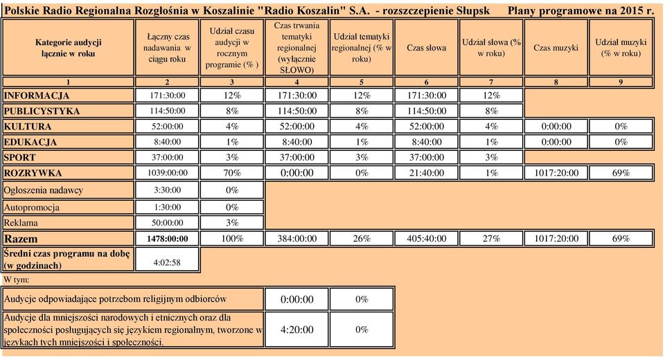 w roku) Czas muzyki 1 2 3 4 5 6 7 8 9 INFORMACJA 171:30:00 12% 171:30:00 12% 171:30:00 12% PUBLICYSTYKA 114:50:00 8% 114:50:00 8% 114:50:00 8% Udział muzyki (% w roku) KULTURA 52:00:00 4% 52:00:00 4%