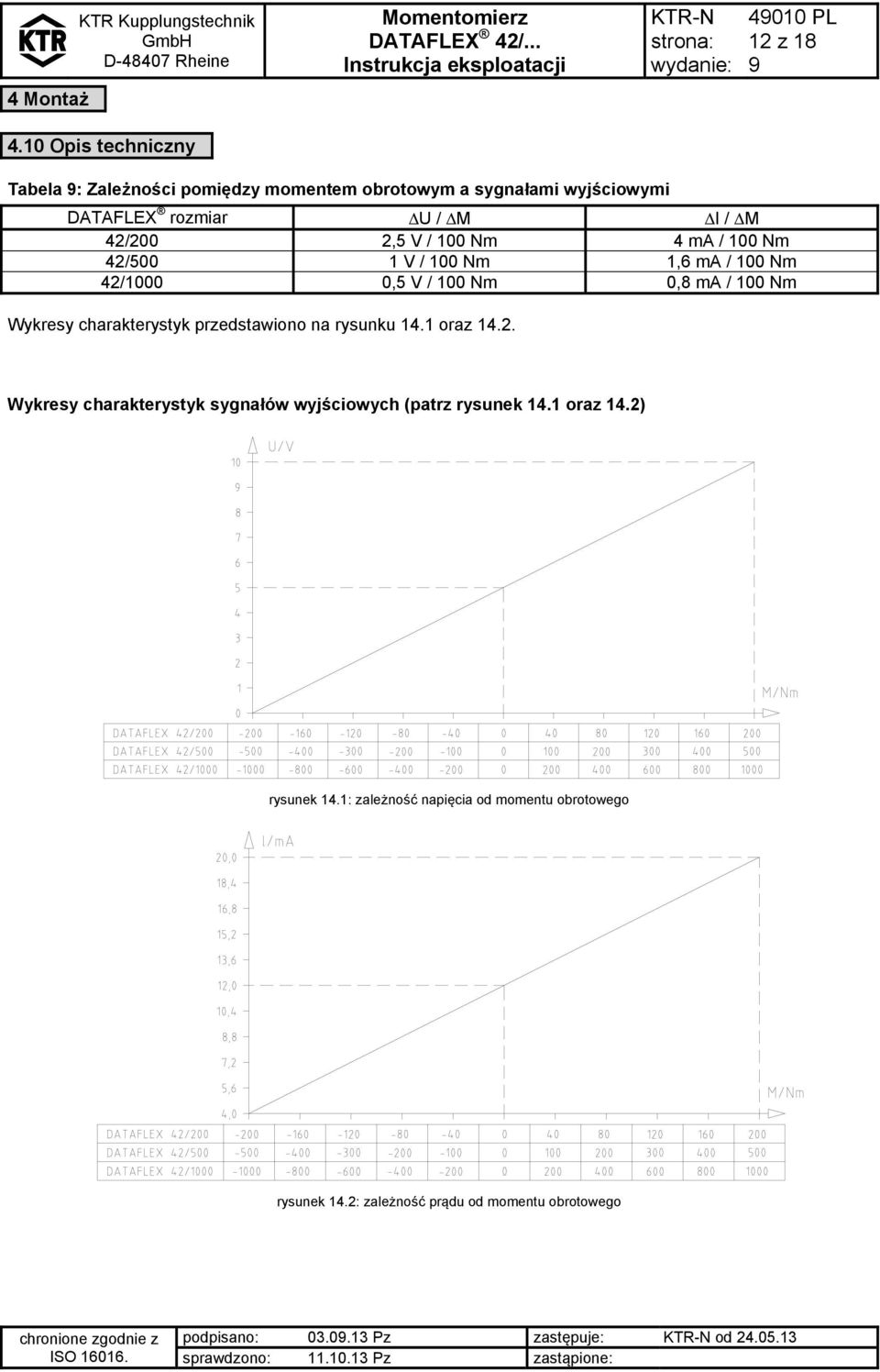 / 100 Nm 4 ma / 100 Nm 42/500 1 V / 100 Nm 1,6 ma / 100 Nm 42/1000 0,5 V / 100 Nm 0,8 ma / 100 Nm Wykresy charakterystyk