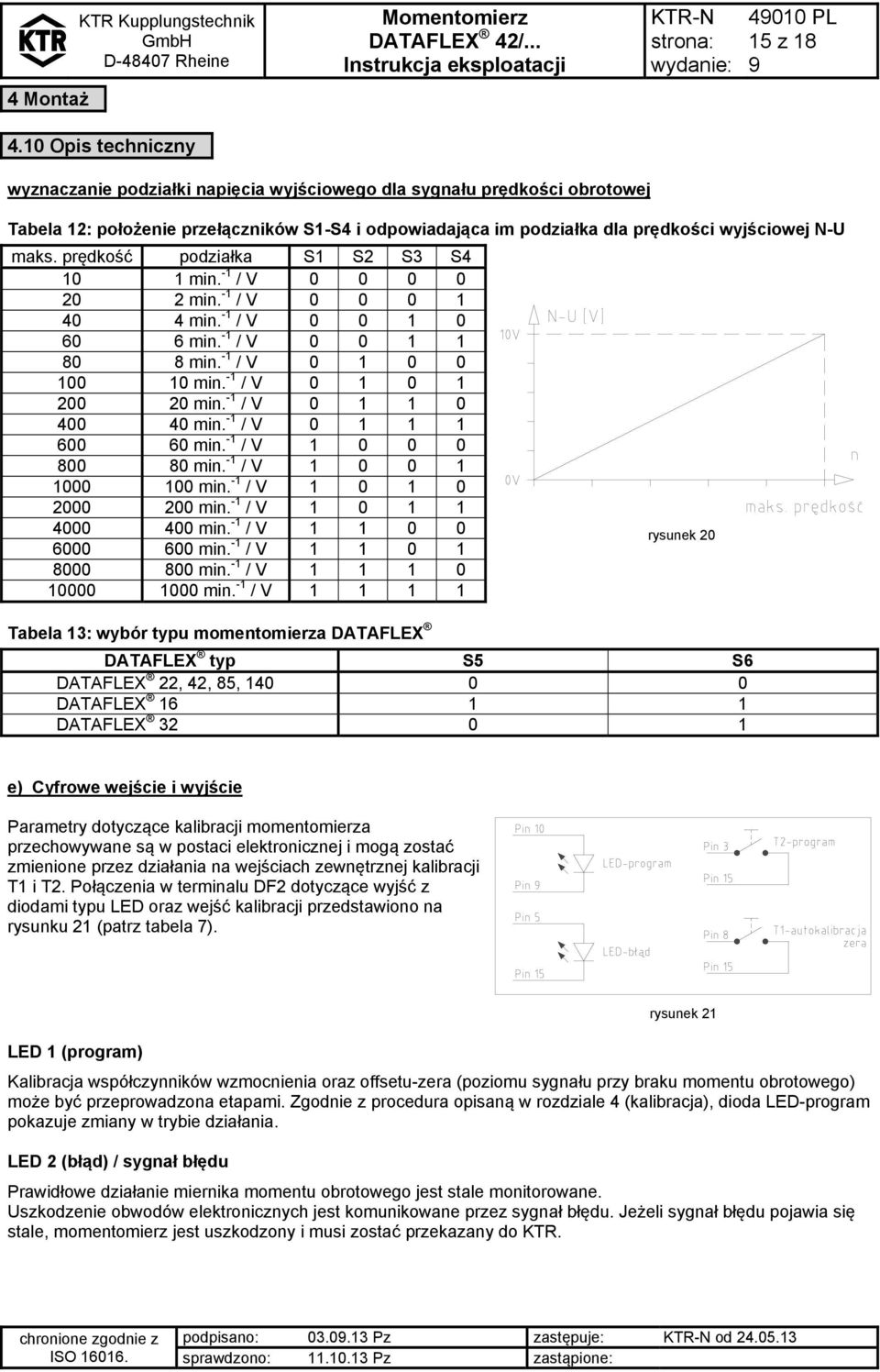 prędkość podziałka S1 S2 S3 S4 10 1 min. -1 / V 0 0 0 0 20 2 min. -1 / V 0 0 0 1 40 4 min. -1 / V 0 0 1 0 60 6 min. -1 / V 0 0 1 1 80 8 min. -1 / V 0 1 0 0 100 10 min. -1 / V 0 1 0 1 200 20 min.