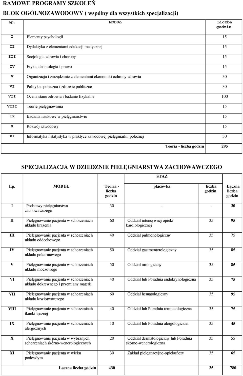 ekonomiki ochrony zdrowia 30 VI Polityka społeczna i zdrowie publiczne 30 VII Ocena stanu zdrowia i badanie fizykalne 100 VIII Teorie pielęgnowania 15 IX Badania naukowe w pielęgniarstwie 15 X Rozwój