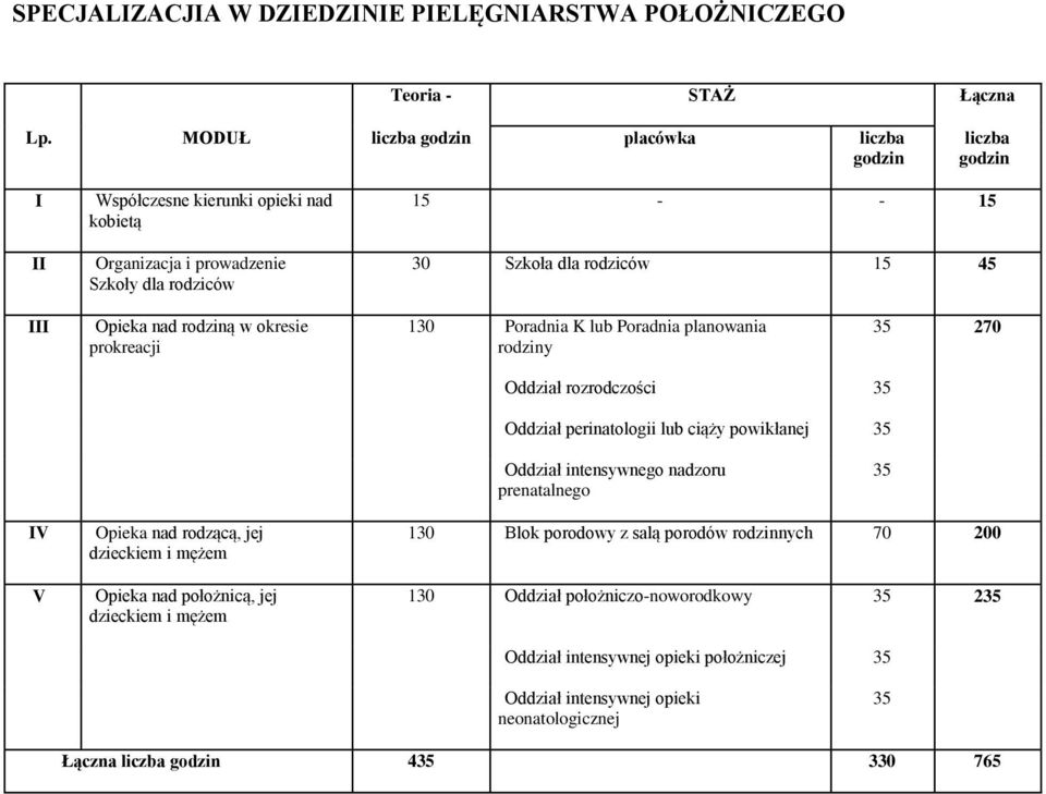 prokreacji 130 Poradnia K lub Poradnia planowania rodziny 35 270 Oddział rozrodczości 35 Oddział perinatologii lub ciąży powikłanej 35 Oddział intensywnego nadzoru prenatalnego 35 IV